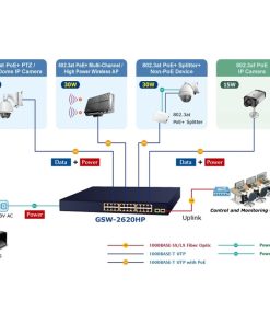 PLANET Gigabit PoE preklopnik 24-port 10/100/1000Mbps 802.3at + 2-port 1000X SFP (220W)