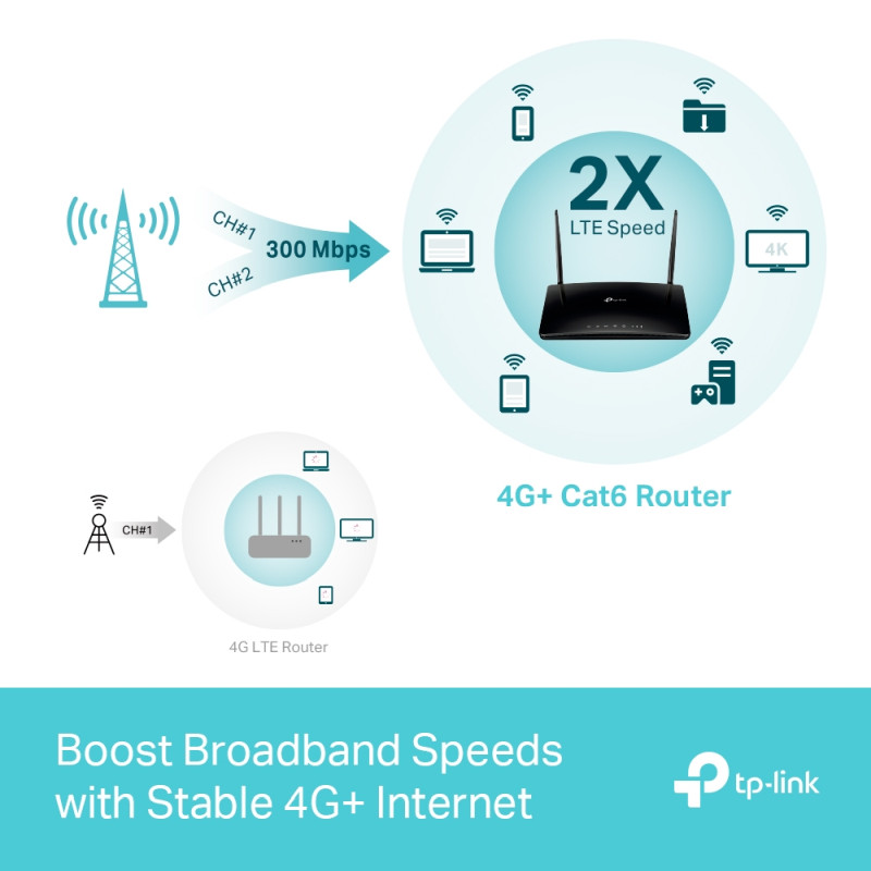 TP-Link AC1200 Archer MR600 bežični usmjerivač, Dual-Band 4G+Cat6, 300Mbps/867Mbps (2.4GHz/5GHz), 802.11a/b/g/n/ac, 1×GWAN, 3×GLAN, microSIM, 2×odvojive antene