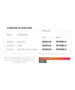 Mikrotik Cloud Core Router 2216-1G-12XS-2XQ, AL73400 CPU (16-cores), 16GB RAM, 2×100G QSFP, 14×25G SFP28, 1×Gbit LAN, 2xM.2 SATA, RouterOS L6, 1U, rackmount, Dual-redundant hot-swap PSU's