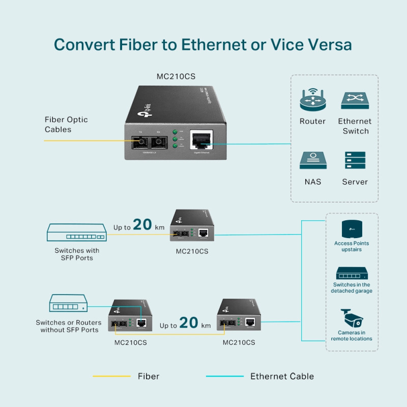 TP-Link Gigabit optički pretvarač 1000M RJ45 u 1000M single-mode SC, Full-duplex, do 20Km