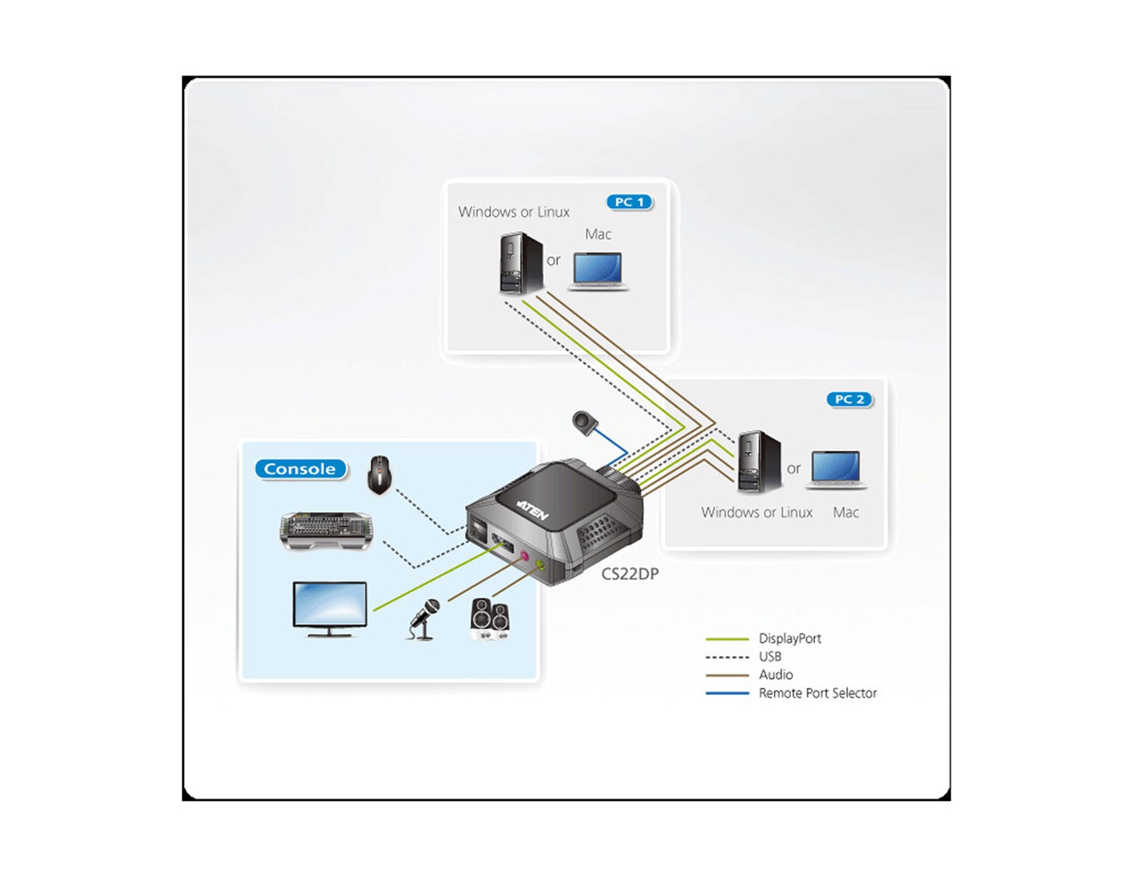 ATEN 2-port USB DisplayPort KVM Switch sa kablovima (CS22DP)