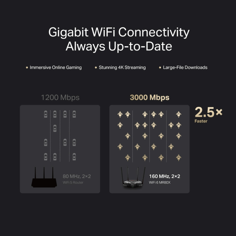 Mercusys MR80X AX3000 bežični usmjerivač (Dual-Band WiFi 6 Router) 574Mbps/2402Mbps (2.4GHz/5GHz), 802.11ax/ac/a/b/g/n, 3×G-LAN, 1×G-WAN, 4×5 dBi fiksne omni-direkcione antene