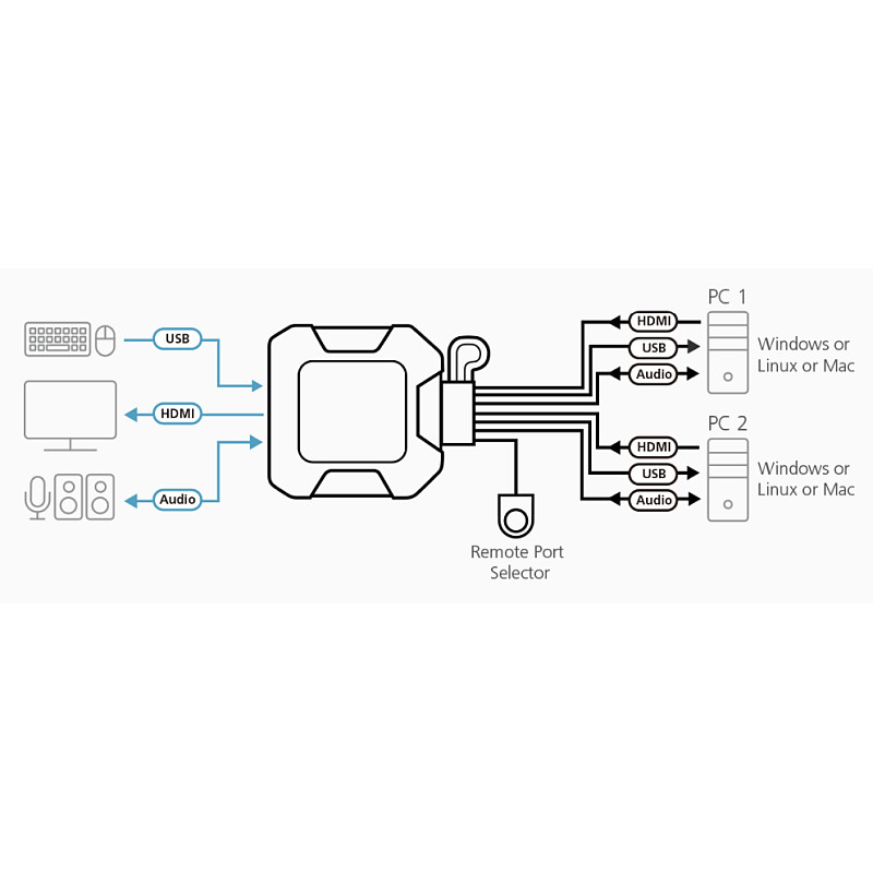 ATEN 2-port USB 4K HDMI KVM Switch sa kablovima (CS22H)