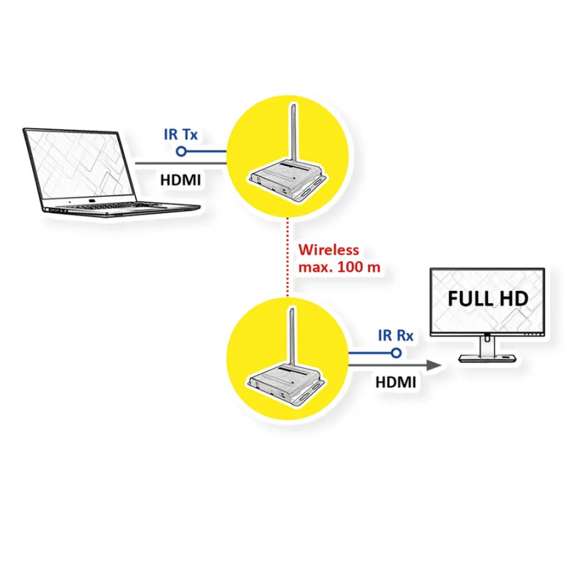 Roline VALUE bežični HDMI A/V sistem, 1080p 60Hz, 100m