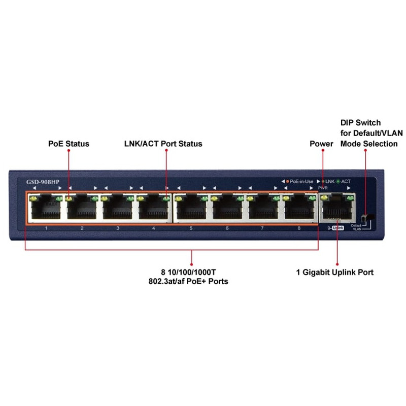 PLANET Gigabit Preklopnik (Switch) 8-port 10/100/1000Mbps sa 8-Port 802.3at PoE + 1-port Gigabit Ethernet Switch (100W POE Budget with External Power Supply)