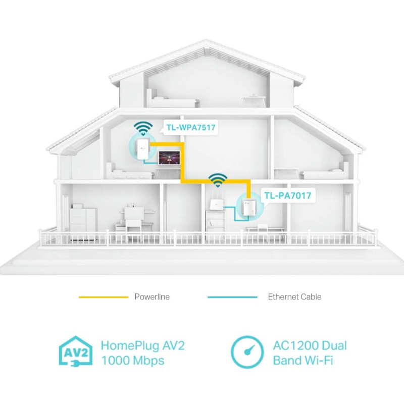TP-Link AV1000 Powerline bežični mrežni adapter, 300Mbps/433Mbps (2.4GHz/5GHz), 2×GLAN (TL-WPA7517 & TL-PA7017)