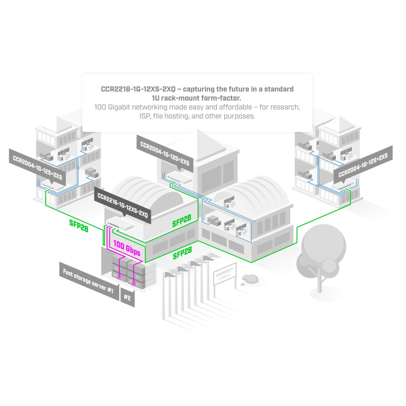 Mikrotik Cloud Core Router 2216-1G-12XS-2XQ, AL73400 CPU (16-cores), 16GB RAM, 2×100G QSFP, 14×25G SFP28, 1×Gbit LAN, 2xM.2 SATA, RouterOS L6, 1U, rackmount, Dual-redundant hot-swap PSU's