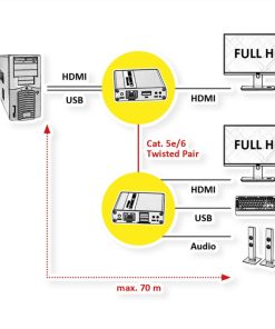 Roline VALUE KVM Extender over Cat.6/6A, HDMI, max. 70m
